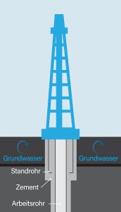 Grafische Darstellung eines Bohrturms mit Standrohr zum Schutz der grundwasserführenden Schichten