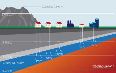 Grafische Darstellung des bayerischen Molassebeckens (Oberjura) mit verschiedenen Geothermieanlagen. Die GfA ist mit der geschätzten Fördertemperatur von 73 Grad ebenfalls eingetragen